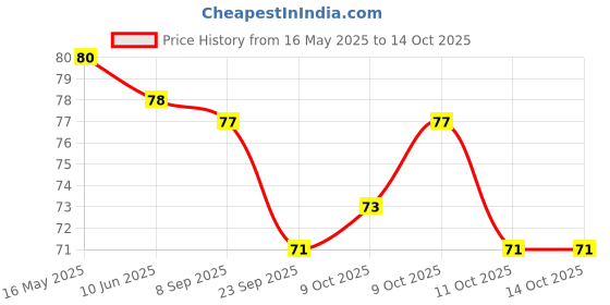 flipkart.com asha agncy Green Tea Sticks Face Shaping Mask (Pack of 1.) Face Shaping Mask FaceFace Shaping Mask asha agncy Price History Graph from 16 May 2025 to 13 Oct 2025