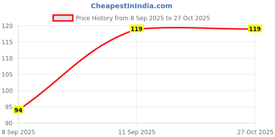 flipkart.com asha art Bath Body Shower Sponge asha art Price History Graph from 8 Sep 2025 to 27 Oct 2025