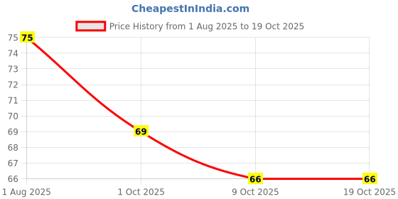 flipkart.com asha art Bath Sponge asha art Price History Graph from 1 Aug 2025 to 17 Oct 2025