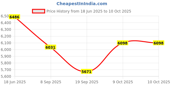 flipkart.com asha Bestway 3 Ring Rectangular Swimming Pool Tub with Pump (Multicolour, 7.5 ft) Inflatable Swimming Pool asha Price History Graph from 18 Jun 2025 to 10 Oct 2025