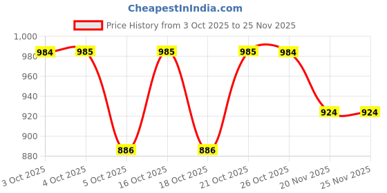 flipkart.com asha chunri house Georgette Embroidered Red, Multicolor Women Dupatta asha chunri house Price History Graph from 3 Oct 2025 to 25 Nov 2025