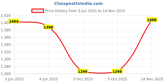 flipkart.com asha chunri house Net Embroidered Maroon, Multicolor Women Dupatta asha chunri house Price History Graph from 3 Jun 2025 to 14 Nov 2025