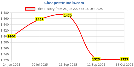 flipkart.com asha chunri house Net Embroidered Red, Gold Women Dupatta asha chunri house Price History Graph from 24 Jun 2025 to 14 Oct 2025