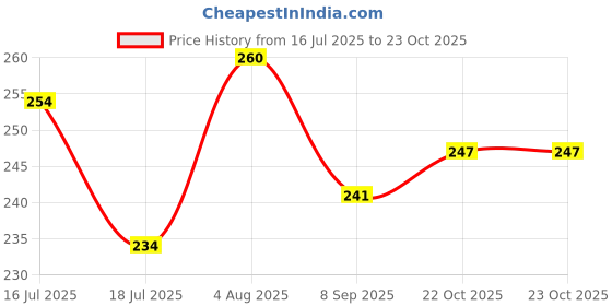 flipkart.com asha Cotton, Terry Cotton 500 GSM Hair, Beach, Sport, Bath, Face, Hand Towel asha Price History Graph from 16 Jul 2025 to 23 Oct 2025