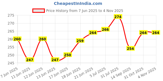 flipkart.com asha craft 12 Pcs Artist Paint Brush Set Drawing Set Acrylic Paint Brush Bag with Carry Pouch asha craft Price History Graph from 7 Jun 2025 to 2 Nov 2025