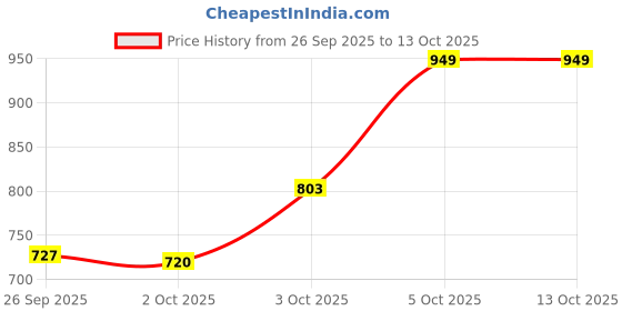 flipkart.com asha enterprise Cordless Screwdriver Kit | 47 in 1 Electric Bits Set Rechargeable Screw Gun Standard Screwdriver Set asha enterprise Price History Graph from 26 Sep 2025 to 12 Oct 2025