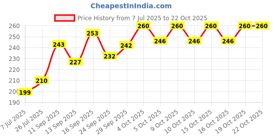 flipkart.com asha enterprise Cotton Women Churidar asha enterprise Price History Graph from 7 Jul 2025 to 19 Oct 2025