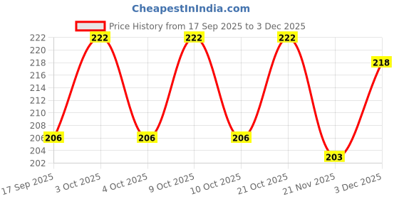 flipkart.com asha enterprise NA 500 ml Water Bottle asha enterprise Price History Graph from 17 Sep 2025 to 3 Dec 2025