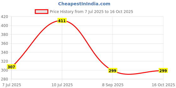 flipkart.com asha enterprises Automatic Rechargeable Wireless Water Dispenser Bottled Water Dispenser asha enterprises Price History Graph from 7 Jul 2025 to 16 Oct 2025