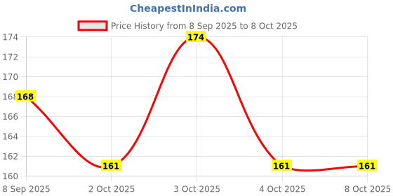 flipkart.com asha enterprises barbie combo asha enterprises Price History Graph from 8 Sep 2025 to 7 Oct 2025