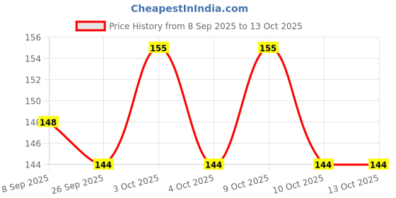 flipkart.com asha enterprises barbie small asha enterprises Price History Graph from 8 Sep 2025 to 12 Oct 2025