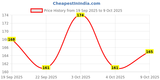 flipkart.com asha enterprises bheema combo asha enterprises Price History Graph from 19 Sep 2025 to 9 Oct 2025