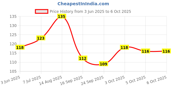 flipkart.com asha enterprises sketch book_1 Sketch Pad asha enterprises Price History Graph from 3 Jun 2025 to 6 Oct 2025