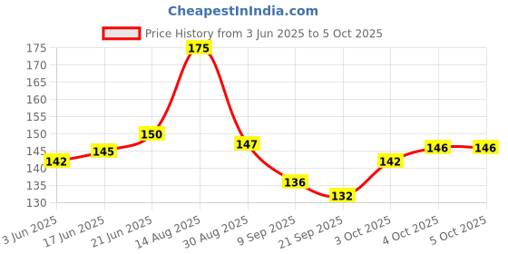 flipkart.com asha enterprises sketch book_2 Sketch Pad asha enterprises Price History Graph from 3 Jun 2025 to 5 Oct 2025