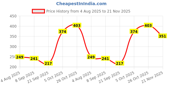 flipkart.com Asha Gifts Bubu Dudu Mouse Pad for Laptop Desktop PC Gaming Mousepad Rubber Base AT-1 Mousepad Price History Graph from 4 Aug 2025 to 21 Nov 2025