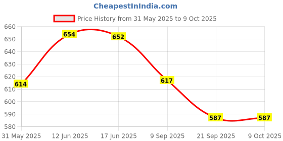 flipkart.com asha Square kids 3 feet Pool With Pump Inflatable Pool, Pool Accessory Inflatable Swimming Pool asha Price History Graph from 31 May 2025 to 8 Oct 2025