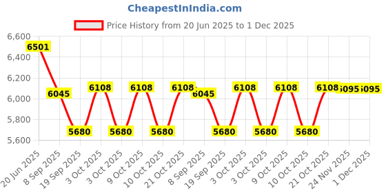 flipkart.com asha Swim_Pool_02 Inflatable Swimming Pool asha Price History Graph from 20 Jun 2025 to 1 Dec 2025