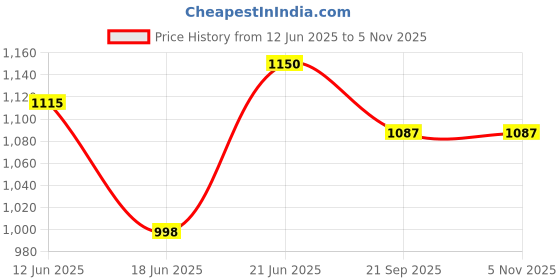 flipkart.com pandaoriginals ASHA SWINGS RED pandaoriginals Price History Graph from 12 Jun 2025 to 3 Nov 2025
