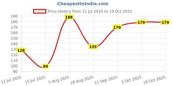 flipkart.com asha traders Disposable Mini Wooden Tasting Spoons for Ice Cream Disposable Wooden Ice-cream Spoon Set asha traders Price History Graph from 11 Jul 2025 to 17 Oct 2025