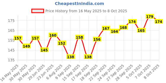 flipkart.com asha traders Straight Drinking Straw asha traders Price History Graph from 16 May 2025 to 8 Oct 2025