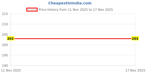 flipkart.com ashaenterprise Women, Men, Unisex Shapewear ashaenterprise Price History Graph from 11 Nov 2025 to 17 Nov 2025