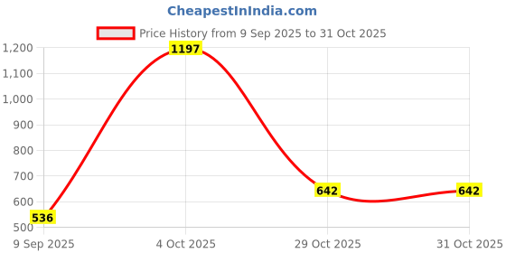 flipkart.com ashaman toys Activity Walker ashaman toys Price History Graph from 9 Sep 2025 to 29 Oct 2025