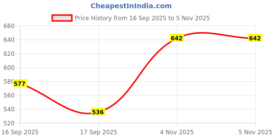 flipkart.com ashaman toys Activity Walker ashaman toys Price History Graph from 16 Sep 2025 to 4 Nov 2025