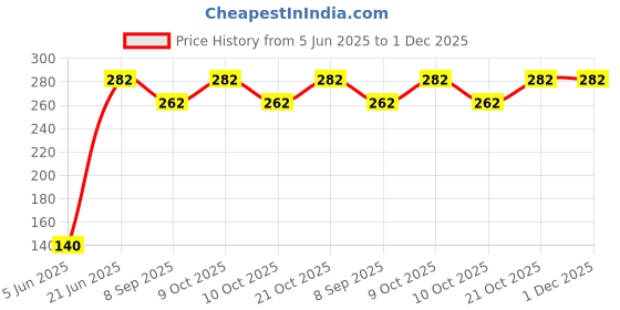 flipkart.com ashaman toys Soft Colorful Baby Ball – Lightweight Plush Toy for Kids & Toddlers- 11 cm ashaman toys Price History Graph from 5 Jun 2025 to 1 Dec 2025
