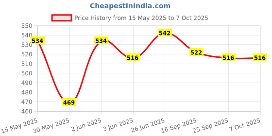 flipkart.com ashandroh 6 Piece Rose Gold Stainless Steel Rose Gold Fork.Titanium Plating Tableware Fork Stainless Steel Dessert Fork, Dinner Fork, Fruit Fork, Salad Fork, Serving Fork Set ashandroh Price History Graph from 15 May 2025 to 7 Oct 2025