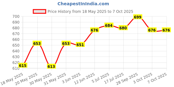 flipkart.com ashandroh Analog 32 cm X 32 cm Wall Clock ashandroh Price History Graph from 18 May 2025 to 6 Oct 2025
