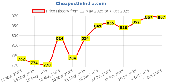 flipkart.com ashandroh Analog-Digital 32 cm X 32 cm Wall Clock ashandroh Price History Graph from 12 May 2025 to 6 Oct 2025