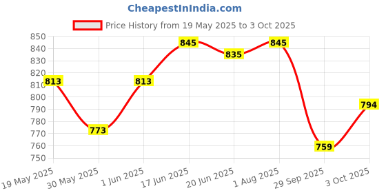 flipkart.com ashandroh Analog-Digital 32 cm X 32 cm Wall Clock ashandroh Price History Graph from 19 May 2025 to 3 Oct 2025