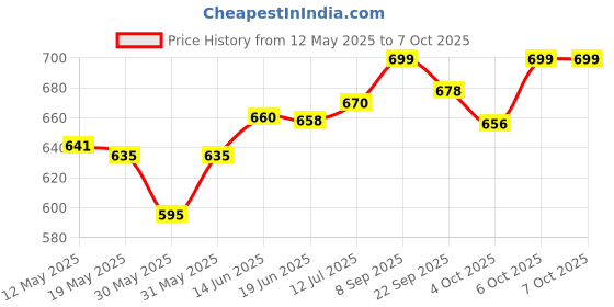 flipkart.com ashandroh Analog-Digital 32 cm X 32 cm Wall Clock ashandroh Price History Graph from 12 May 2025 to 6 Oct 2025