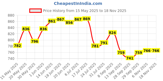 flipkart.com ashandroh Analog-Digital 32 cm X 32 cm Wall Clock ashandroh Price History Graph from 15 May 2025 to 15 Nov 2025