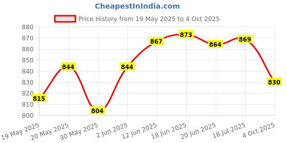 flipkart.com ashandroh Analog-Digital 32 cm X 32 cm Wall Clock ashandroh Price History Graph from 19 May 2025 to 4 Oct 2025