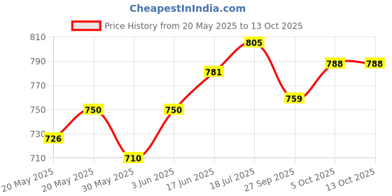 flipkart.com ashandroh Analog-Digital 32 cm X 32 cm Wall Clock ashandroh Price History Graph from 20 May 2025 to 13 Oct 2025