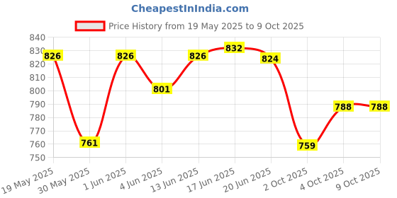 flipkart.com ashandroh Analog-Digital 32 cm X 32 cm Wall Clock ashandroh Price History Graph from 19 May 2025 to 9 Oct 2025