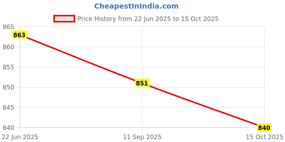 flipkart.com ashandroh Analog-Digital 32 cm X 32 cm Wall Clock ashandroh Price History Graph from 22 Jun 2025 to 15 Oct 2025