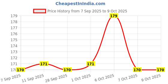 flipkart.com ashandroh Crazy Drinking Straw ashandroh Price History Graph from 7 Sep 2025 to 9 Oct 2025