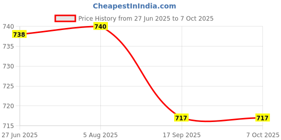 flipkart.com ashandroh Earth Lamp with Wood Stand, Touch & Remote Control & USB Rechargeable Table Lamp ashandroh Price History Graph from 27 Jun 2025 to 7 Oct 2025