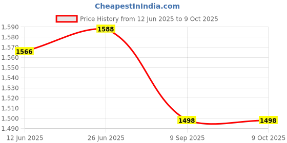 flipkart.com ashandroh Large-Capacity Toy Storage With Lid, Wheels and Handles Suitable For living room Storage Box ashandroh Price History Graph from 12 Jun 2025 to 8 Oct 2025