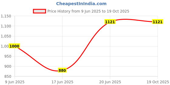 flipkart.com ashandroh Pack of 28 Plastic Wheat Straw | Unbreakable Dinnerware Sets | Plates, Bowls, Cups, Cutlery Dinner Set ashandroh Price History Graph from 9 Jun 2025 to 18 Oct 2025