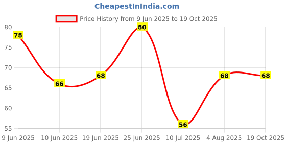 flipkart.com ashandroh Plastic Ice Cube Tray Easy Release,Ice Trays for Sports, Water Bottles, Whiskey Blue Plastic Ice Ball Tray ashandroh Price History Graph from 9 Jun 2025 to 18 Oct 2025