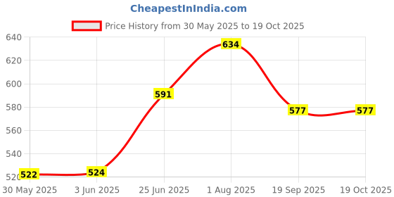 flipkart.com ashandroh Plastic Windchime ashandroh Price History Graph from 30 May 2025 to 18 Oct 2025