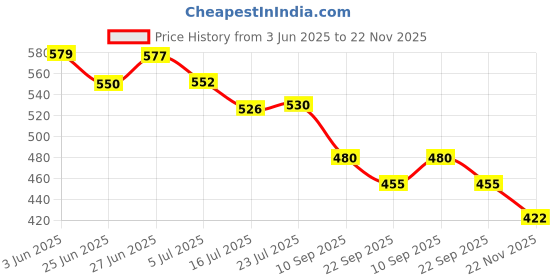 flipkart.com ashandroh Strong Windproof Large Golf Umbrella with Comfortable Wooden Handle Umbrella ashandroh Price History Graph from 3 Jun 2025 to 22 Nov 2025