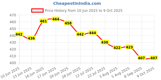 flipkart.com ashandroh Umbrella Windproof Auto Open & Close,Collapsible Folding Small Compact Umbrella ashandroh Price History Graph from 10 Jun 2025 to 8 Oct 2025