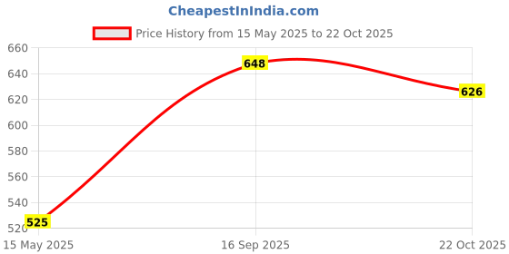 flipkart.com ashandroh Umbrella With Carabiner Handle, Portable Reverse Folding, Wind Proof Umbrella ashandroh Price History Graph from 15 May 2025 to 22 Oct 2025