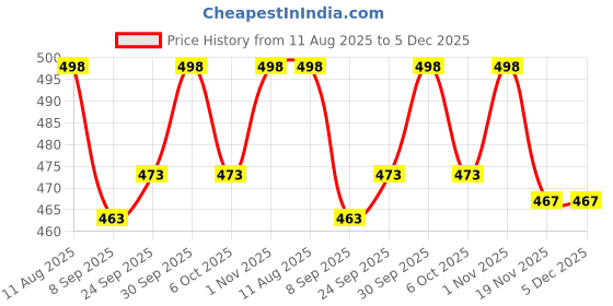 flipkart.com Ashani Creations Wall Flat Placement Camera Mount Price History Graph from 11 Aug 2025 to 5 Dec 2025