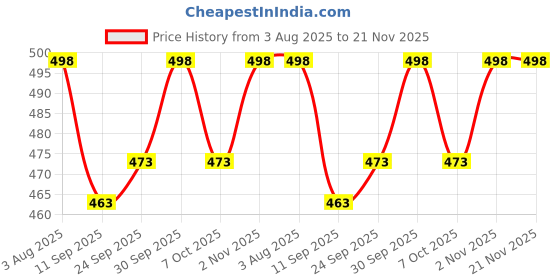 flipkart.com Ashani Creations Wall Flat Placement Camera Mount Price History Graph from 3 Aug 2025 to 21 Nov 2025