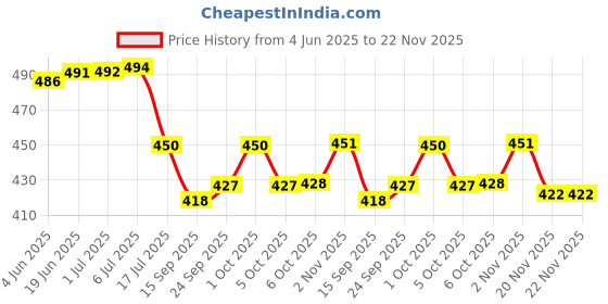 flipkart.com Ashani Creations Wall Flat Placement Camera Mount Price History Graph from 4 Jun 2025 to 22 Nov 2025